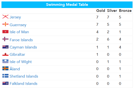 Swimming medals table